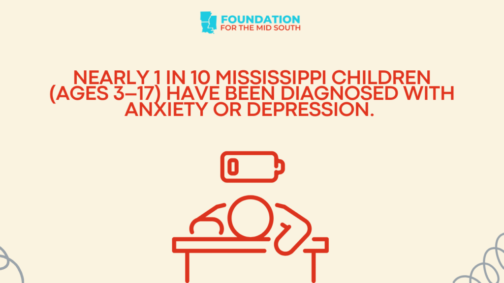 Nearly 1 in 10 Mississippi children ages 3–17 have been diagnosed with anxiety or depression.