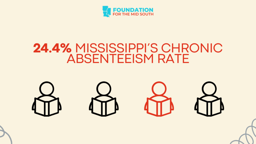 Mississippi’s chronic absenteeism rate is 24.4 percent.