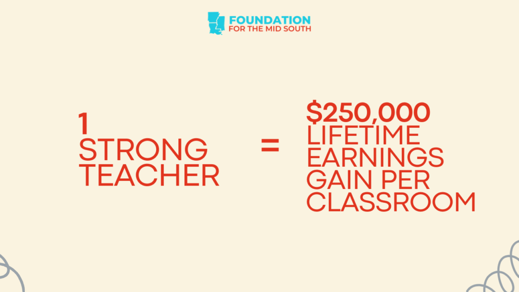 Graphic showing that one strong teacher equals $250,000 in lifetime earnings gain per classroom.