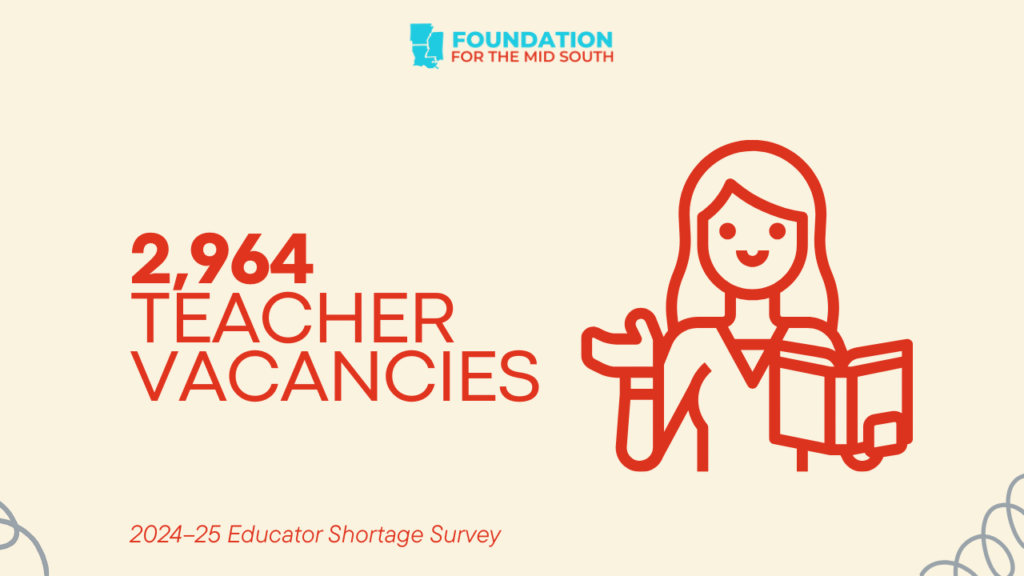 Graphic showing 2,964 teacher vacancies in Mississippi during the 2024–25 school year.