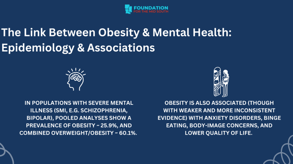 Graphic titled ‘The Link Between Obesity and Mental Health: Epidemiology and Associations,’ showing that individuals with severe mental illness have higher rates of obesity and that obesity is associated with anxiety, binge eating, and lower quality of life.