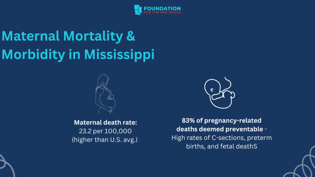 Graphic showing Mississippi maternal mortality and morbidity statistics: a maternal death rate of 23.2 per 100,000 births—higher than the U.S. average—and a finding that 83 percent of pregnancy-related deaths in the state are preventable.