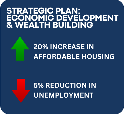 Economic development goals including affordable housing growth and unemployment reduction.