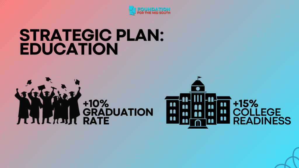 Education goals showing increased graduation rates and college readiness targets.