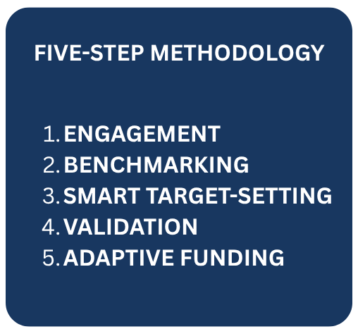 Five step methodology used to develop the Foundation for the Mid South strategic plan.