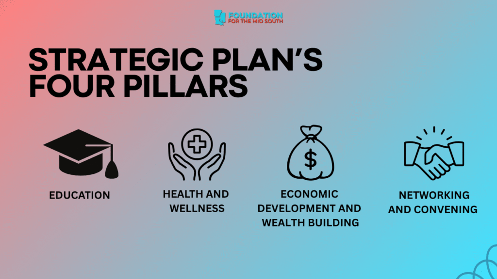 Four pillars of the Foundation for the Mid South 2025 to 2030 strategic plan.