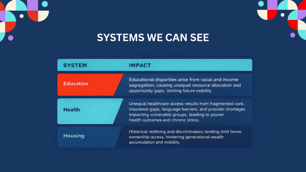 Slide titled “Systems We Can See” highlighting visible institutional systems such as education, housing, legal, and economic structures that shape opportunity.
