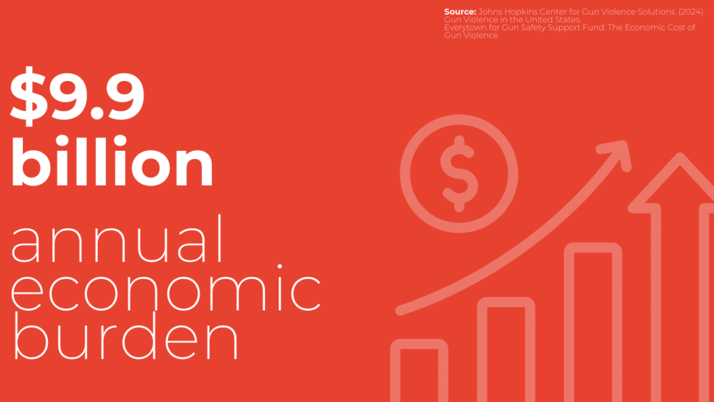 Graphic showing $9.9 billion annual economic cost of gun violence