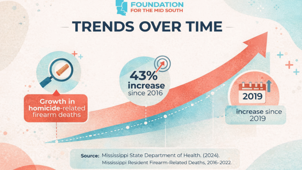 Chart showing rising firearm-related deaths in Mississippi over time