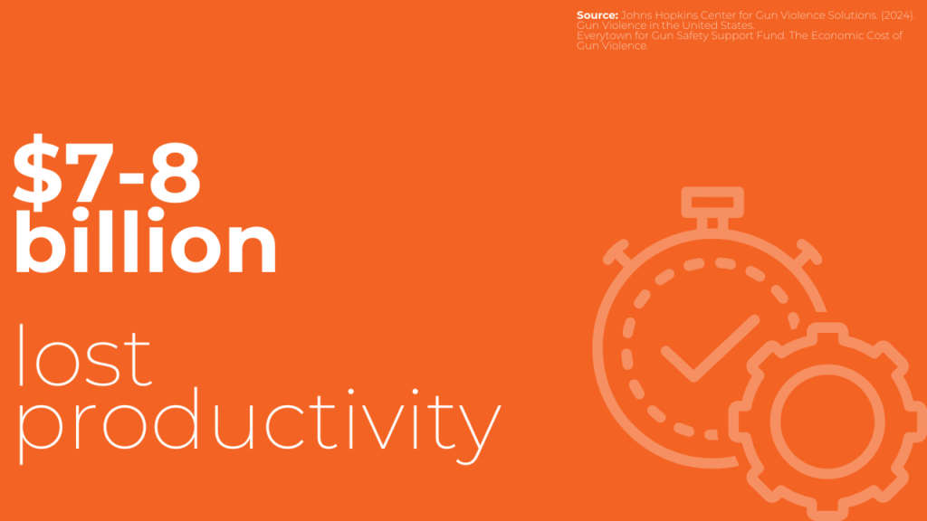 Graphic showing economic losses from gun violence due to lost productivity