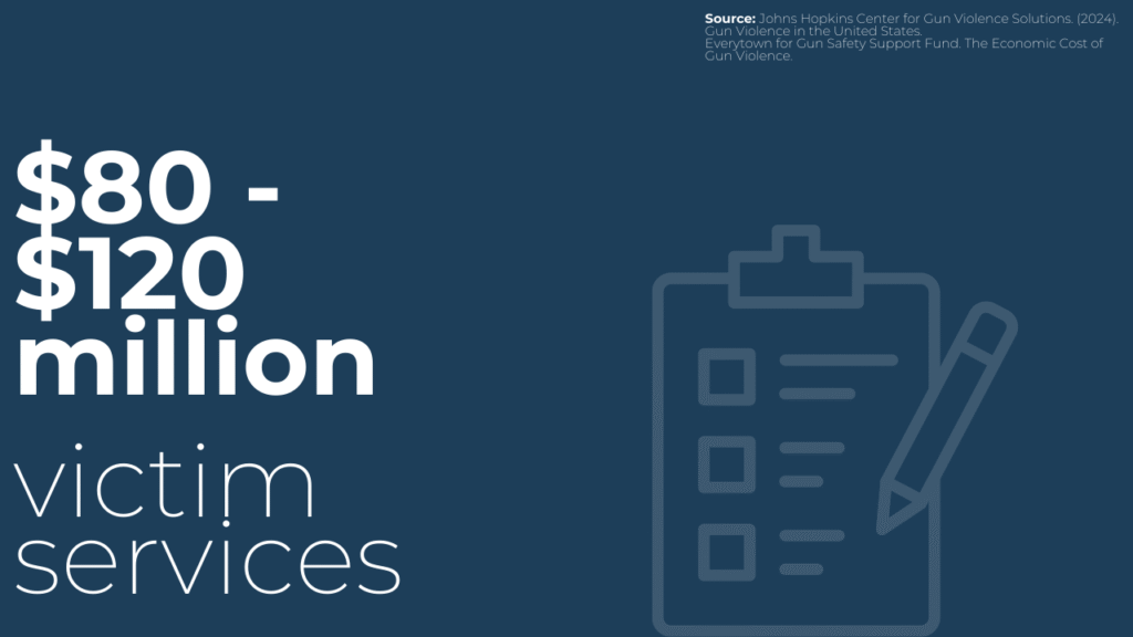 Graphic showing estimated costs for victim services related to gun violence