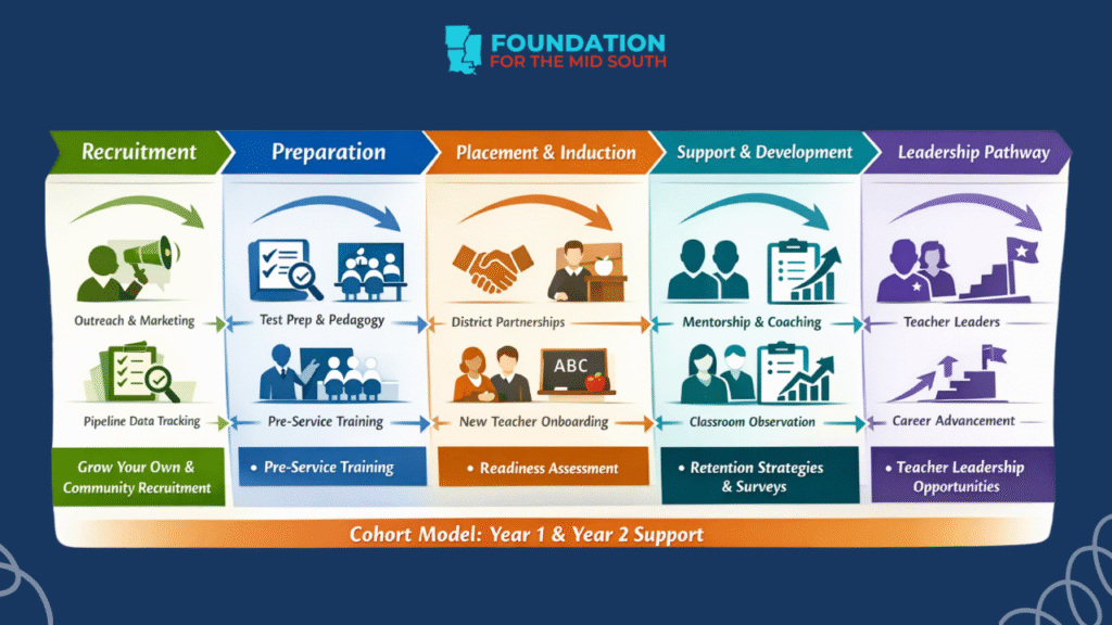 Diagram showing full Grow Your Own cohort model from recruitment to leadership.
