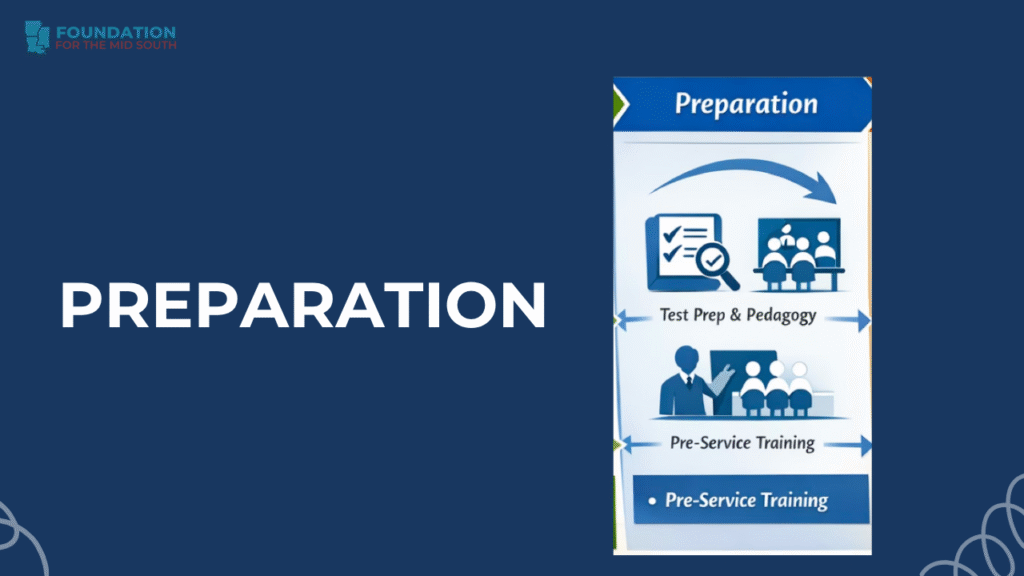 Graphic showing preparation through test prep and training.